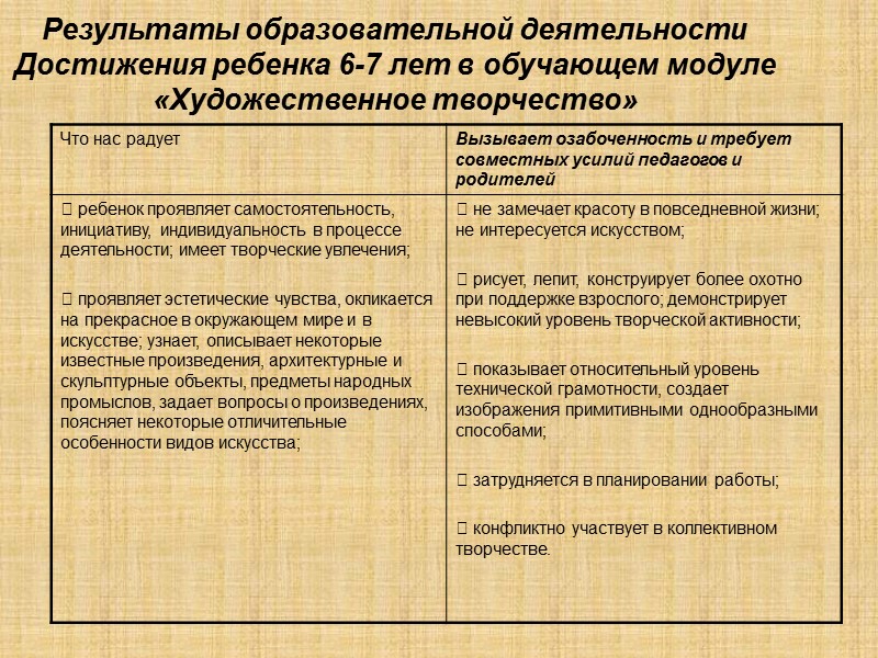 Результаты образовательной деятельности  Достижения ребенка 6-7 лет в обучающем модуле «Художественное творчество»